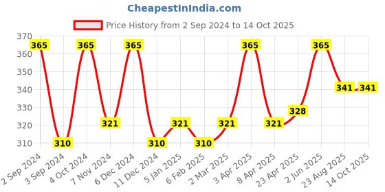 myntra.com Nyassa Argan Oil Handmade Soap 150g nyassa Price History Graph from 2 Sep 2024 to 14 Oct 2025