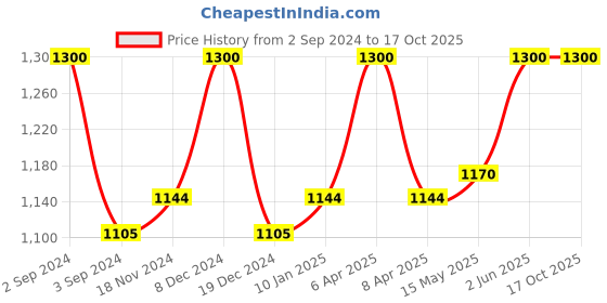 myntra.com Nyassa Blue Cold Pressed Moroccan Argan Oil 100 ml nyassa Price History Graph from 2 Sep 2024 to 16 Oct 2025