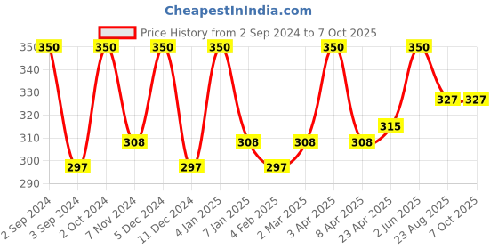 myntra.com Nyassa Clarifying Tea Tree Cleansing Bar 150g nyassa Price History Graph from 2 Sep 2024 to 7 Oct 2025
