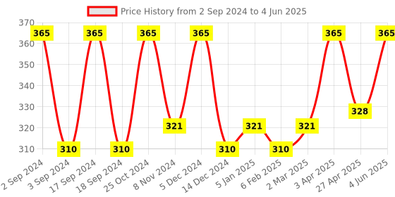 myntra.com Nyassa Cocoa Butter Soap with Vanilla & Mixed Fruit Extracts to Improve Skin Tone 150g nyassa Price History Graph from 2 Sep 2024 to 4 Jun 2025