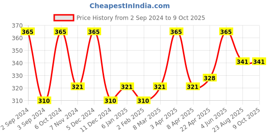 myntra.com Nyassa Coffee and Charcoal Handmade Soap 150 gm nyassa Price History Graph from 2 Sep 2024 to 9 Oct 2025