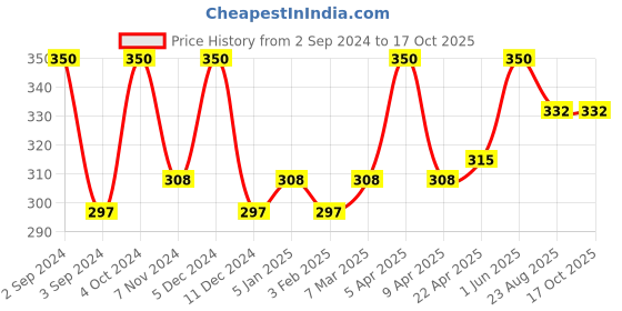 myntra.com Nyassa Divine Lotus Incense Stick nyassa Price History Graph from 2 Sep 2024 to 16 Oct 2025