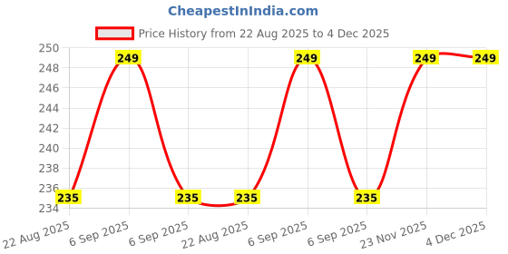 myntra.com Nyassa Exfoliating Moisturizing Tea Tree Body Scrub With Essential Oil & Apricot Powder nyassa Price History Graph from 22 Aug 2025 to 4 Dec 2025