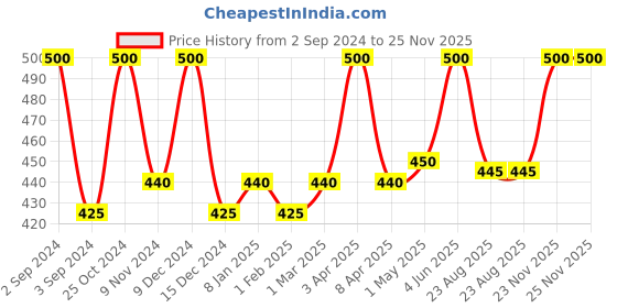 myntra.com Nyassa Exotic Rose Rejuvenating Bath Salts with Himalayan Pink Salt & Epsom Salt - 220g nyassa Price History Graph from 2 Sep 2024 to 23 Nov 2025