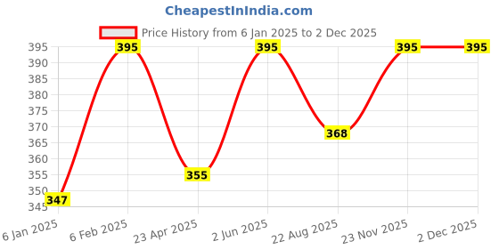 myntra.com Nyassa Exotic Rose Soap With Rose Petal Extract & Evening Primrose Oil - 150 g nyassa Price History Graph from 6 Jan 2025 to 2 Dec 2025