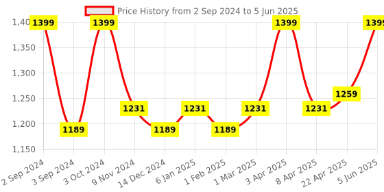 myntra.com Nyassa Floral Collection Set Of 6 Soaps with Tin Box Gift Set nyassa Price History Graph from 2 Sep 2024 to 5 Jun 2025