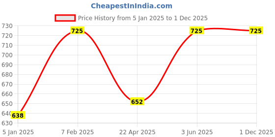 myntra.com Nyassa Floral One With Nature Diffuser Gift Set nyassa Price History Graph from 5 Jan 2025 to 1 Dec 2025