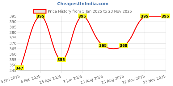 myntra.com Nyassa French Lavender Soap With Shea Butter & Aloe Vera Extract - 150 g nyassa Price History Graph from 5 Jan 2025 to 23 Nov 2025