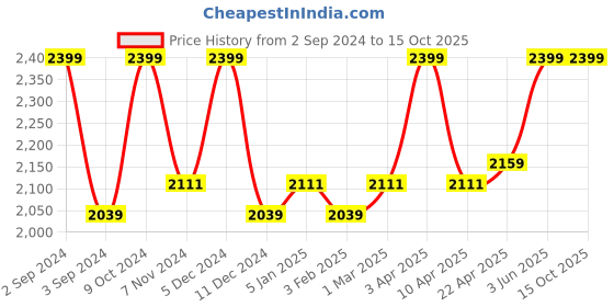 myntra.com Nyassa Green Like Temple Mogra Fragrance Oil 100 Ml nyassa Price History Graph from 2 Sep 2024 to 14 Oct 2025