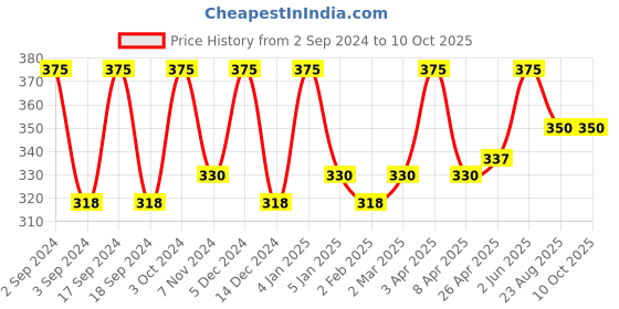 myntra.com Nyassa Intense Kewda Soap with Jojoba Oil & Shea Butter for Deep Moisturizing - 150g nyassa Price History Graph from 2 Sep 2024 to 10 Oct 2025