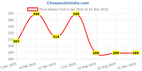 myntra.com Nyassa Lemonade Stand Intense Lip Balm With Organic Oil & Vitamin E- 10 g nyassa Price History Graph from 5 Jan 2025 to 20 Nov 2025