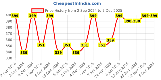 myntra.com Nyassa Like Arabian Oudh Fragrance Oil - 10ml nyassa Price History Graph from 2 Sep 2024 to 5 Dec 2025