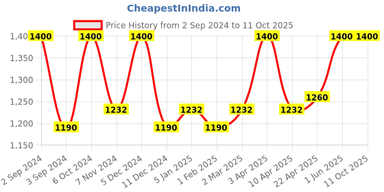 myntra.com Nyassa Mountain Musk Shower Gel with Honey Suckle & Beetroot Extract - 500 ml nyassa Price History Graph from 2 Sep 2024 to 11 Oct 2025