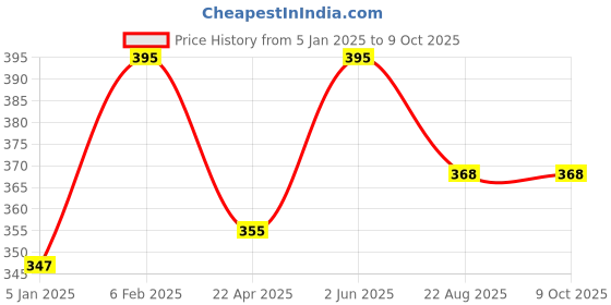 myntra.com Nyassa Mountain Musk Soap With Seaweed Extract & Argan Oil -150 g nyassa Price History Graph from 5 Jan 2025 to 8 Oct 2025