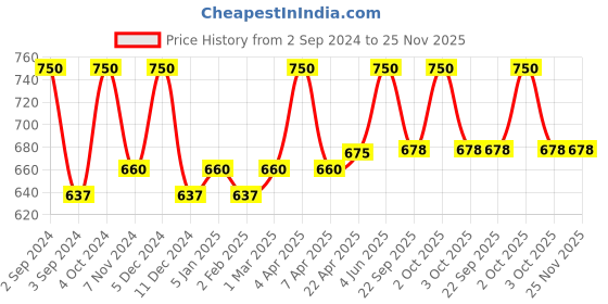 myntra.com nyassa Nyaasa Unisex Rosemary Shampoo 250ml nyassa Price History Graph from 2 Sep 2024 to 25 Nov 2025
