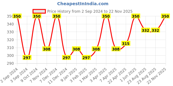 myntra.com Nyassa Pack Of 30 Camel Brown Highly Scented Incense Sticks nyassa Price History Graph from 2 Sep 2024 to 22 Nov 2025