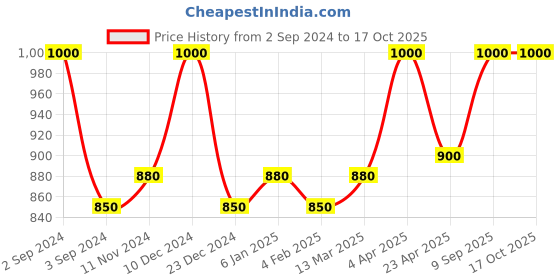 myntra.com Nyassa Patchouli Essential Oil 20 ml nyassa Price History Graph from 2 Sep 2024 to 17 Oct 2025