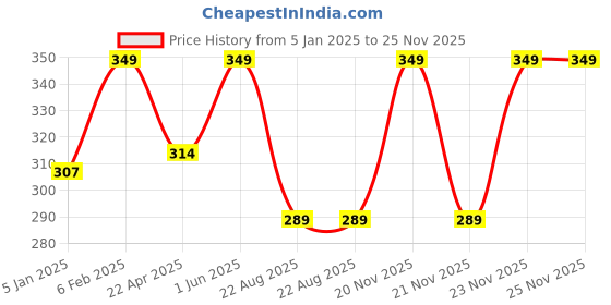 myntra.com Nyassa Petal Pop Intense Lip Balm With Organic Oil & Vitamin E - 10 g nyassa Price History Graph from 5 Jan 2025 to 25 Nov 2025