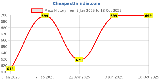 myntra.com Nyassa Refreshing For The Soul Diffuser Gift Set nyassa Price History Graph from 5 Jan 2025 to 18 Oct 2025