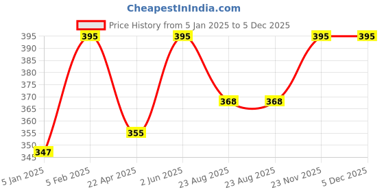 myntra.com Nyassa Sacred Sandalwood Soap With Chamomile Bud & Marigold Petal Extract - 150 g nyassa Price History Graph from 5 Jan 2025 to 5 Dec 2025