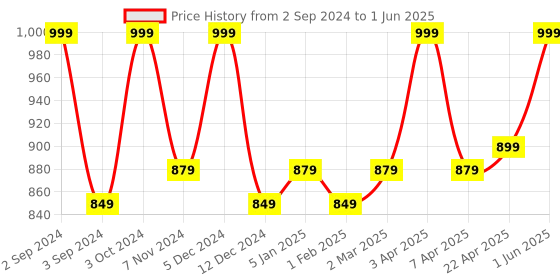 myntra.com Nyassa Set of 3 Multi Handmade Soaps nyassa Price History Graph from 2 Sep 2024 to 1 Jun 2025