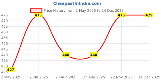 myntra.com Nyassa Southern Sandalwood Silkening Butter Soap- 150 g nyassa Price History Graph from 2 May 2025 to 14 Dec 2025
