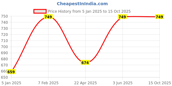 myntra.com Nyassa Spiritual- The Quest Of Unknown Diffuser Gift Set nyassa Price History Graph from 5 Jan 2025 to 15 Oct 2025
