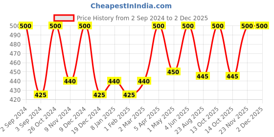 myntra.com Nyassa Temple Mogra Rejuvenating Bath Salts with Himalayan Pink Salt & Epsom Salt - 220g nyassa Price History Graph from 2 Sep 2024 to 1 Dec 2025