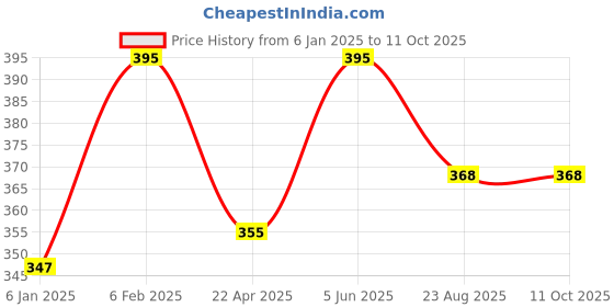 myntra.com Nyassa Temple Mogra Soap With Mogra Extract & Shea Butter - 150 g nyassa Price History Graph from 6 Jan 2025 to 11 Oct 2025