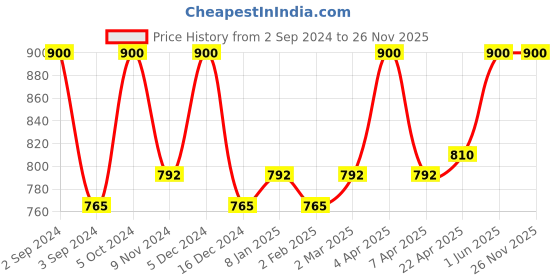 myntra.com Nyassa Unisex Cold Pressed Wheatgerm Oil 100ml nyassa Price History Graph from 2 Sep 2024 to 24 Nov 2025