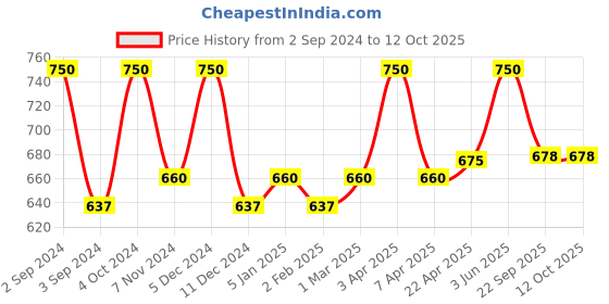 myntra.com Nyassa Unisex Hibiscus Shampoo 265 ml nyassa Price History Graph from 2 Sep 2024 to 11 Oct 2025