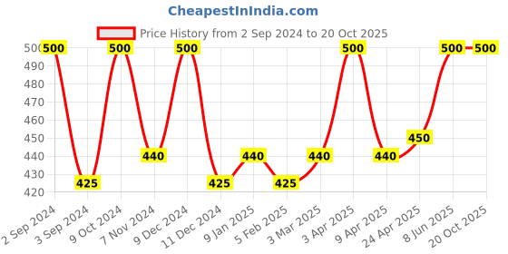 myntra.com Nyassa Unisex Like Gentle Breeze Over Lavender Fields Air Perfume 180 ml nyassa Price History Graph from 2 Sep 2024 to 18 Oct 2025
