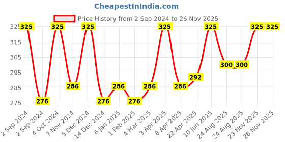 myntra.com Nyassa Unisex Manana Cubana Handmade Soap 150g nyassa Price History Graph from 2 Sep 2024 to 25 Nov 2025