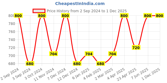 myntra.com Nyassa Unisex Neroli Essential Oil 20 ml nyassa Price History Graph from 2 Sep 2024 to 30 Nov 2025