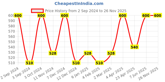 myntra.com Nyassa Unisex Tea Tree Essential Oil 20ml nyassa Price History Graph from 2 Sep 2024 to 25 Nov 2025