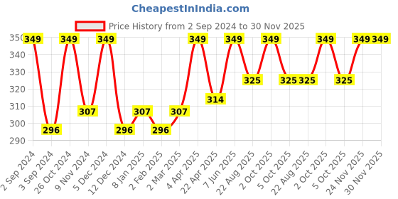 myntra.com Nyassa Unisex Virgin Cold Pressed Coconut Oil 100ml nyassa Price History Graph from 2 Sep 2024 to 29 Nov 2025