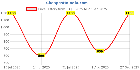 myntra.com NYCRA Floral Cotton Crochet Top nycra Price History Graph from 13 Jul 2025 to 27 Sep 2025