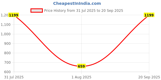myntra.com NYCRA Floral Self Design Cotton Crochet Top nycra Price History Graph from 31 Jul 2025 to 20 Sep 2025