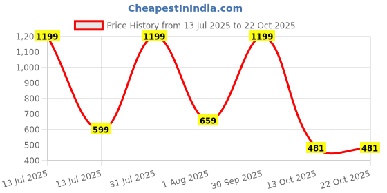 myntra.com NYCRA Tie-Up Neck Cotton Crochet Tank Crop Top nycra Price History Graph from 13 Jul 2025 to 22 Oct 2025