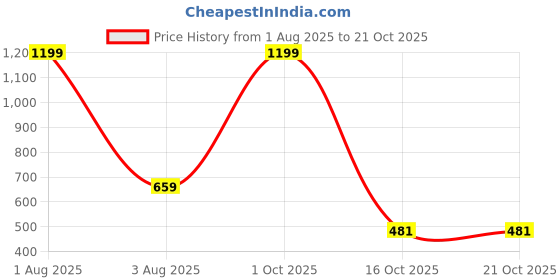 myntra.com NYCRA Women Self Design Floral Cotton Crochet Tank Crop Top nycra Price History Graph from 1 Aug 2025 to 20 Oct 2025