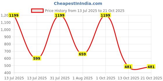 myntra.com NYCRA Women Tie-Up Neck Cotton Crop Top nycra Price History Graph from 13 Jul 2025 to 20 Oct 2025