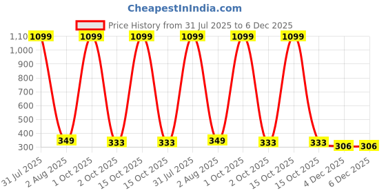 myntra.com NYFEE Leather Sling Backpack nyfee Price History Graph from 31 Jul 2025 to 5 Dec 2025
