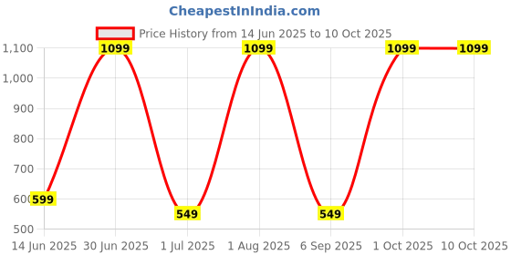myntra.com NYFEE Men Backpack nyfee Price History Graph from 14 Jun 2025 to 10 Oct 2025