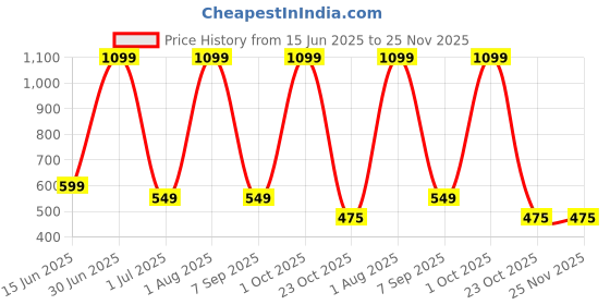 myntra.com NYFEE Men Backpack With Rain Cover nyfee Price History Graph from 15 Jun 2025 to 24 Nov 2025