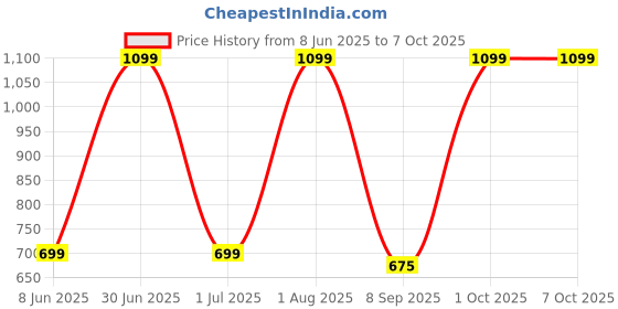 myntra.com NYFEE Men Graphic Backpack nyfee Price History Graph from 8 Jun 2025 to 7 Oct 2025