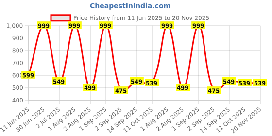 myntra.com NYFEE Men Messenger Bag nyfee Price History Graph from 11 Jun 2025 to 20 Nov 2025