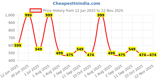 myntra.com NYFEE Men Messenger Bag nyfee Price History Graph from 12 Jun 2025 to 22 Nov 2025