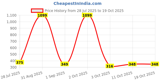 myntra.com NYFEE Men Messenger Bag nyfee Price History Graph from 28 Jul 2025 to 18 Oct 2025