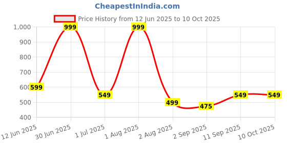 myntra.com NYFEE Men One Handle Messenger Bag nyfee Price History Graph from 12 Jun 2025 to 10 Oct 2025