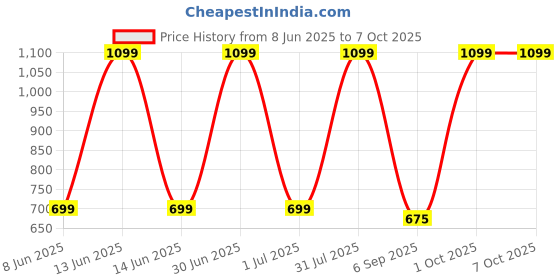 myntra.com NYFEE Men Printed Backpack nyfee Price History Graph from 8 Jun 2025 to 6 Oct 2025